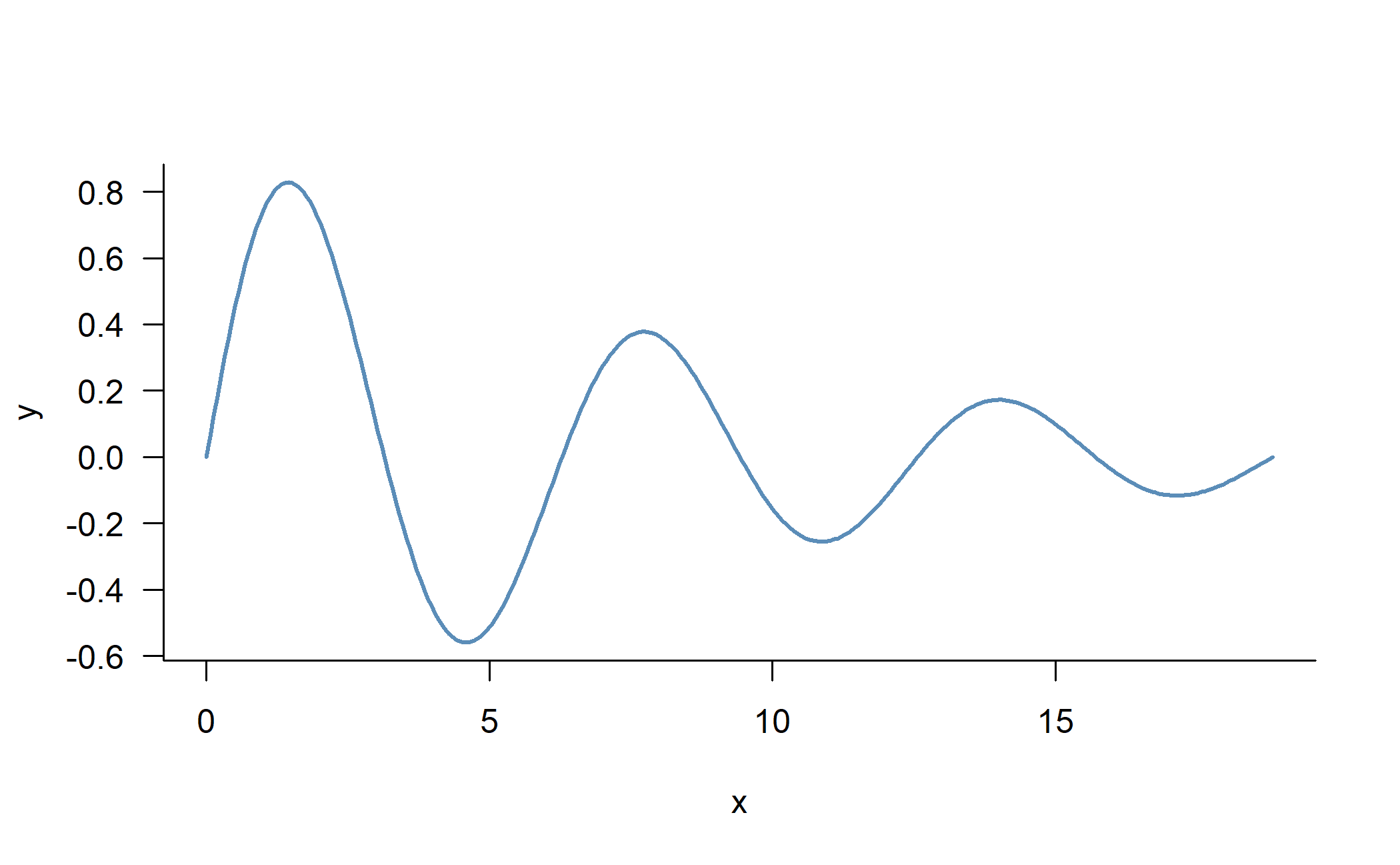 Line plot of a damped sine wave, demonstrating executed R code in a post.